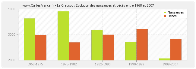 Le Creusot : Evolution des naissances et décès entre 1968 et 2007